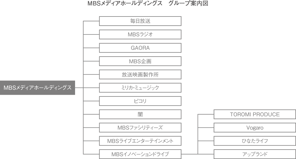 MBSメディアホールディングス グループ体制図